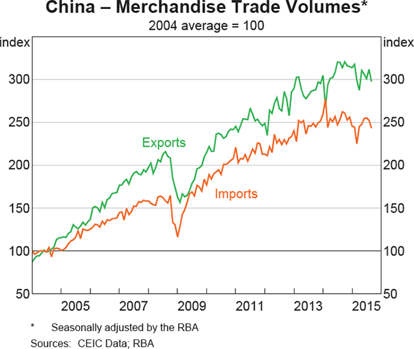 Graph 1.7: China &ndash; Merchandise Trade Volumes