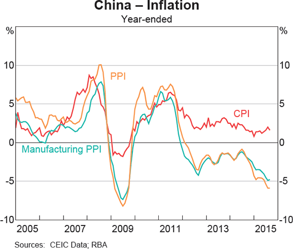 Graph 1.8: China &ndash; Inflation