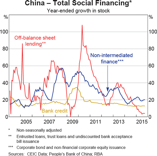 Graph 1.9: China &ndash; Total Social Financing