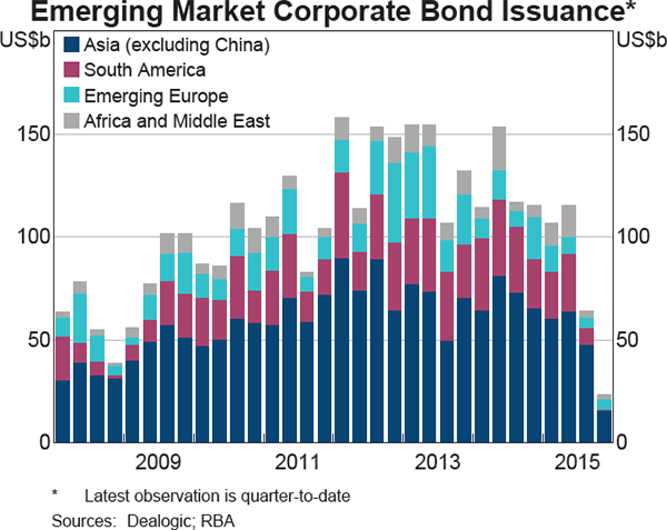 Graph 2.10: Emerging Market Corporate Bond Issuance