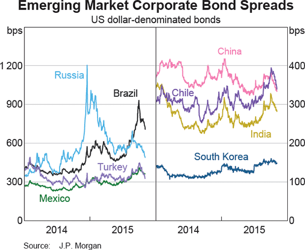 Graph 2.11: Emerging Market Corporate Bond Spreads