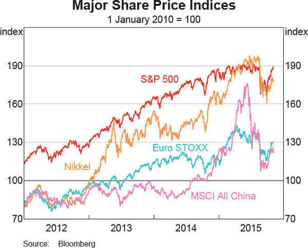 Graph 2.12: Major Share Price Indices