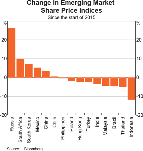 Graph 2.13: Change in Emerging Market Share Price Indices