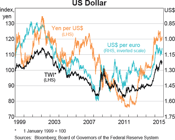 Graph 2.16: US Dollar