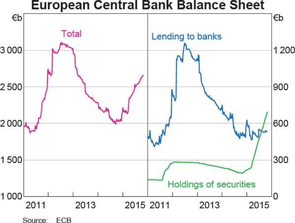 Graph 2.2: European Central Bank Balance Sheet