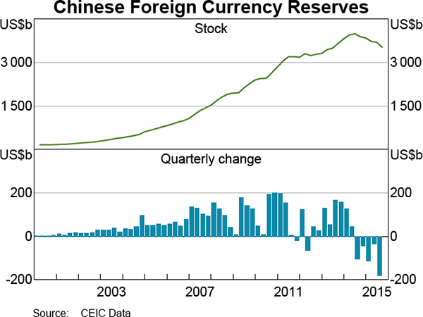 Graph 2.20: Chinese Foreign Currency Reserves