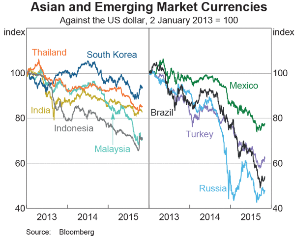 Graph 2.21: Asian and Emerging Market Currencies