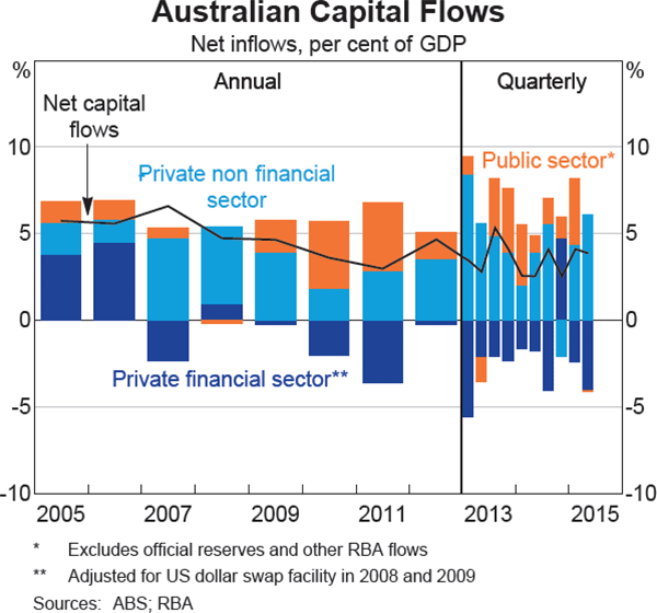 Graph 2.24: Australian Capital Flows