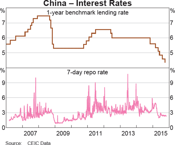 Graph 2.3: China &ndash; Interest Rates