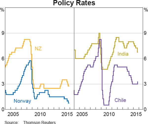 Graph 2.4: Policy Rates