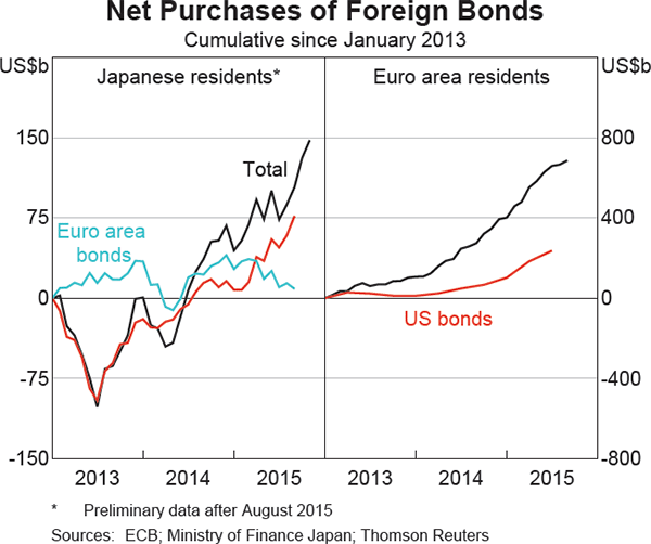 Graph 2.6: Net Purchases of Foreign Bonds