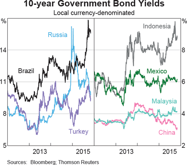 Graph 2.7: 10-year Government Bond Yields