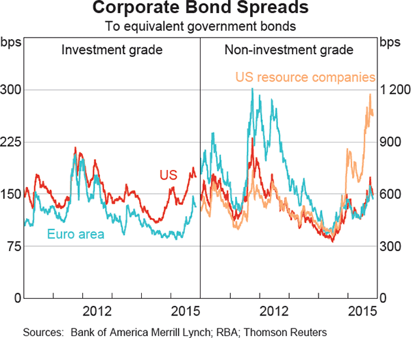 Graph 2.8: Corporate Bond Spreads