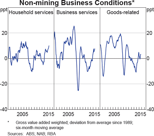 Graph 3.10: Non-mining Business Conditions