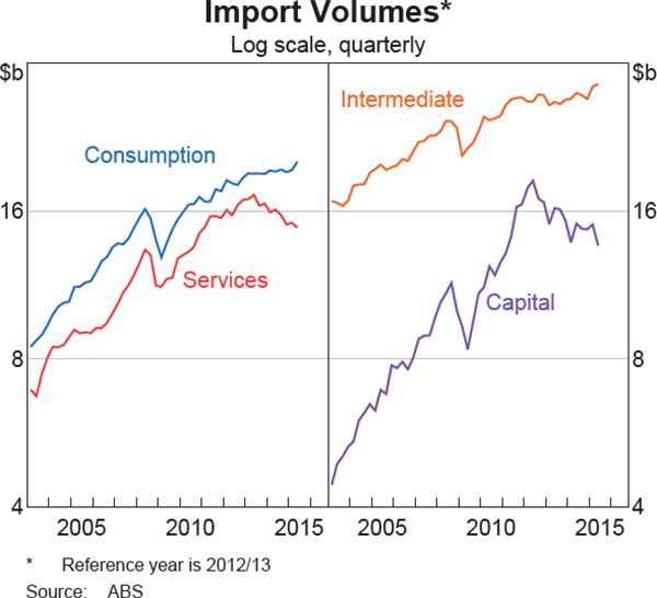 Graph 3.12: Import Volumes