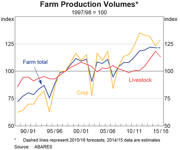 Graph 3.13: Farm Production Volumes