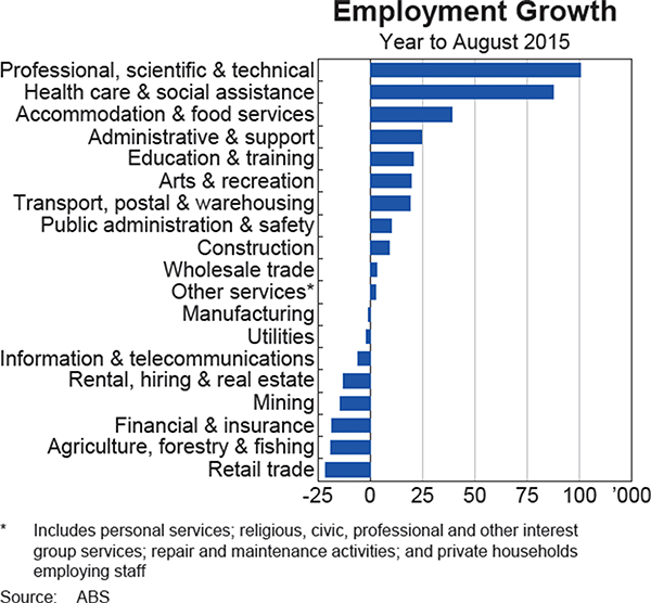 Graph 3.15: Employment Growth