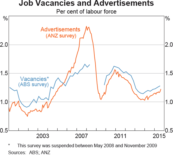 Graph 3.16: Job Vacancies and Advertisements