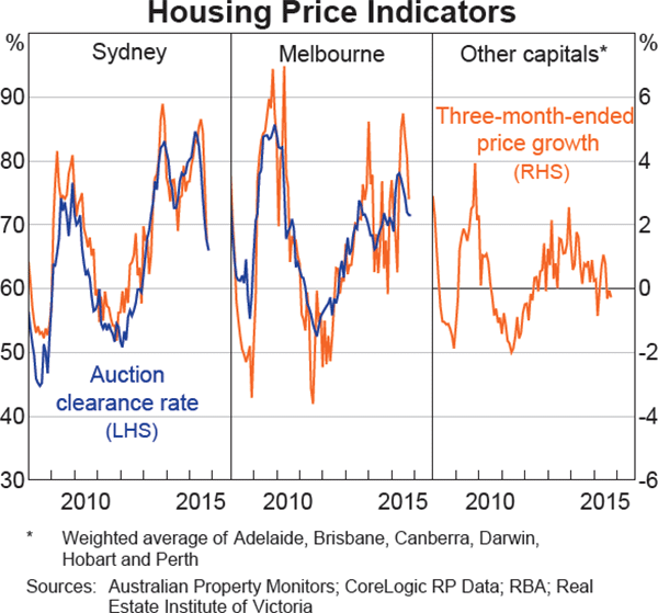 Graph 3.3: Housing Price Indicators