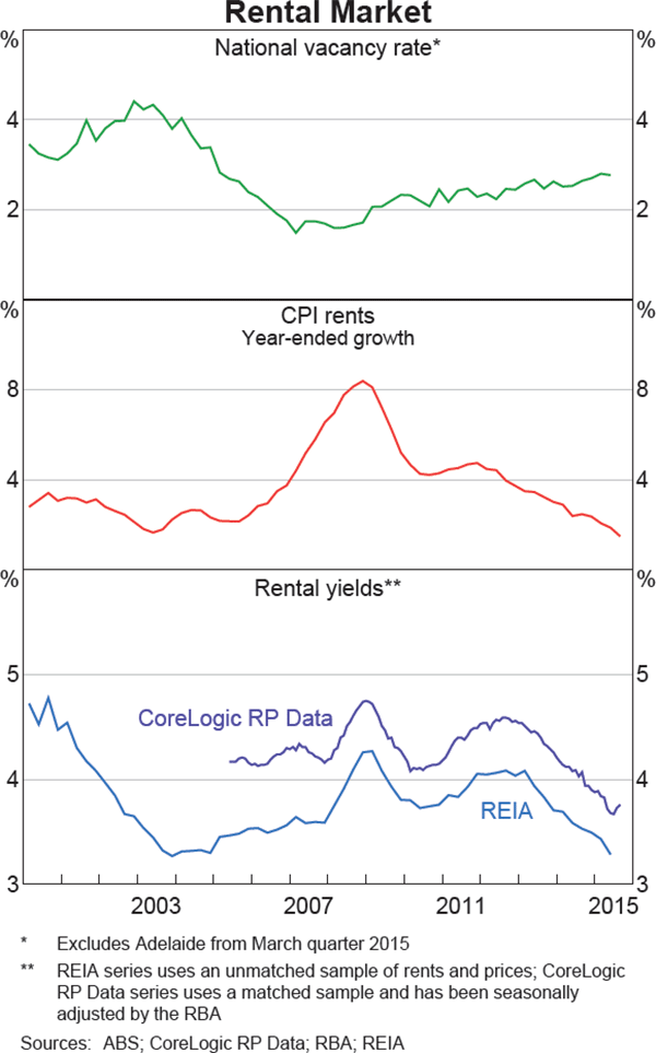 Graph 3.4: Rental Market