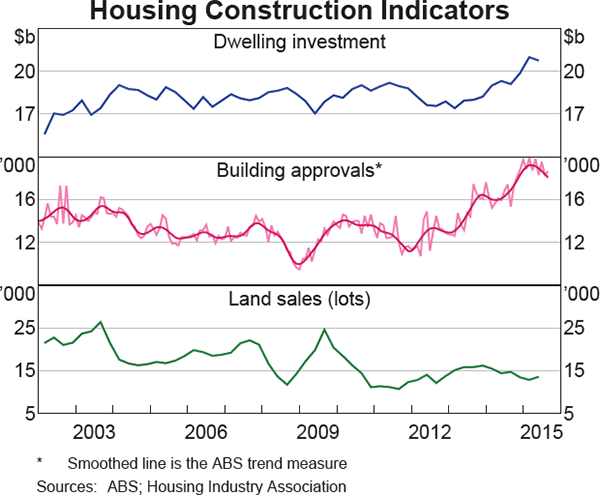 Graph 3.5: Housing Construction Indicators