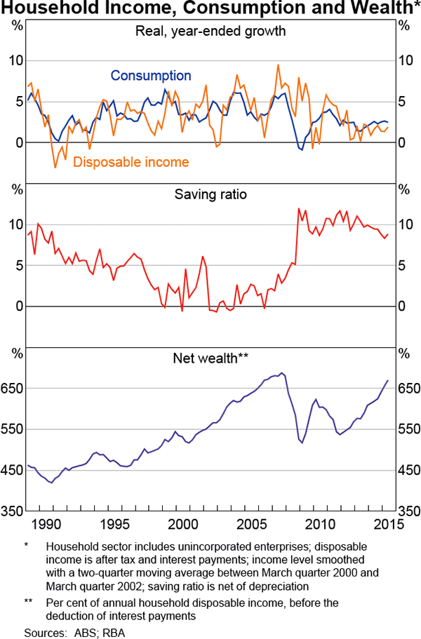 Graph 3.6: Household Income, Consumption and Wealth