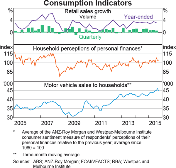 Graph 3.7: Consumption Indicators