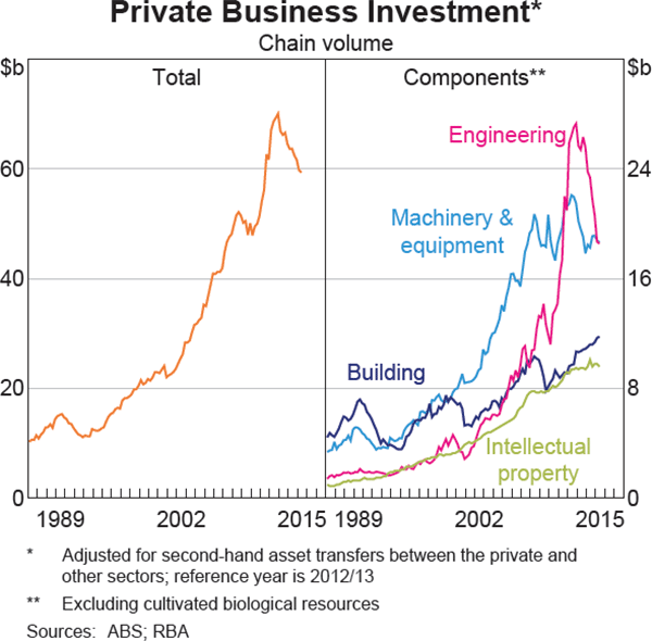 Graph 3.8: Private Business Investment