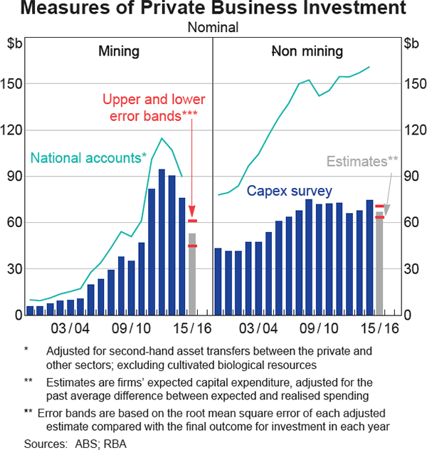 Graph 3.9: Measures of Private Business Investment