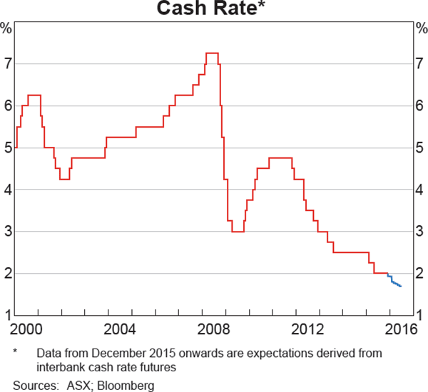 Graph 4.1: Cash Rate