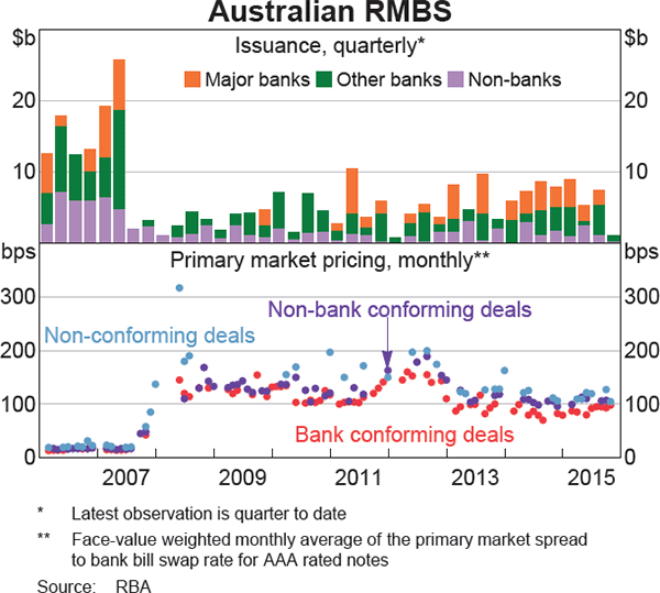 Graph 4.10: Australian RMBS