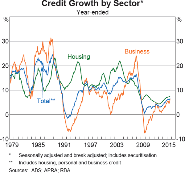 Graph 4.11: Credit Growth by Sector
