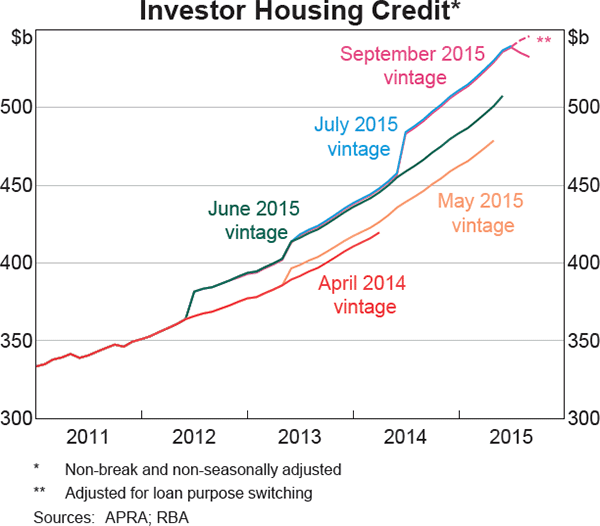 Graph 4.14: Investor Housing Credit