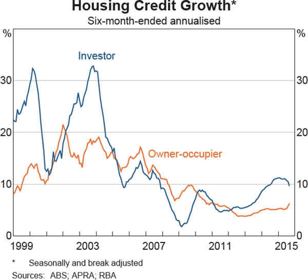 Graph 4.15: Housing Credit Growth