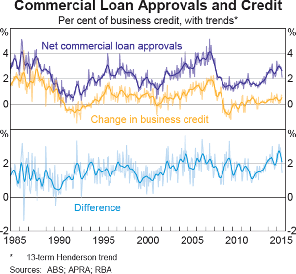 Graph 4.16: Commercial Loan Approvals and Credit