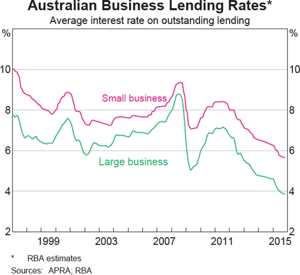 Graph 4.17: Australian Business Lending Rates