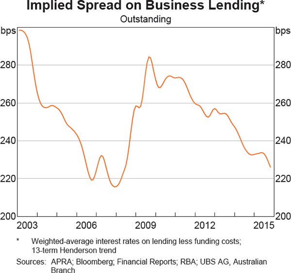 Graph 4.18: Implied Spread on Business Lending