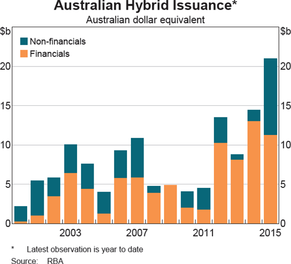 Graph 4.20: Australian Hybrid Issuance
