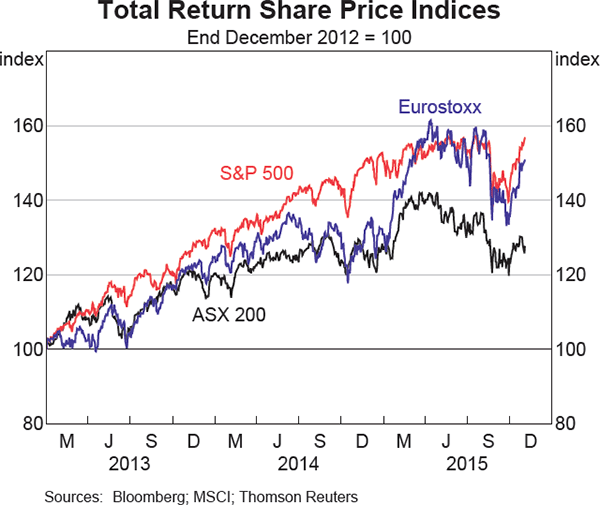 Graph 4.21: Total Return Share Price Indices