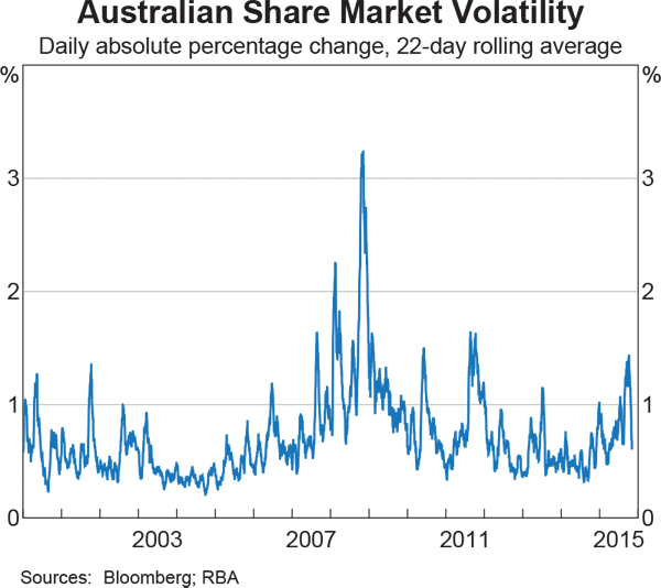 Graph 4.22: Australian Share Market Volatility