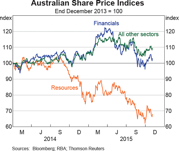 Graph 4.23: Australian Share Price Indices
