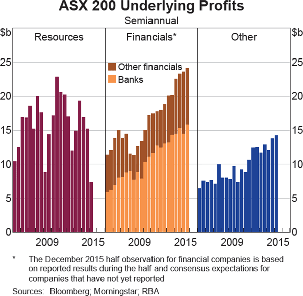 Graph 4.25: ASX 200 Underlying Profits