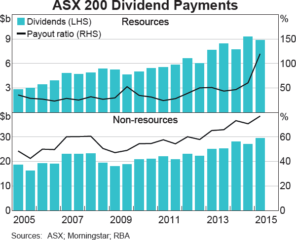 Graph 4.26: ASX 200 Dividend Payments
