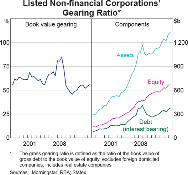 Graph 4.27: Listed Non-financial Corporations&#39; Gearing Ratio