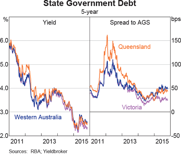 Graph 4.3: State Government Debt