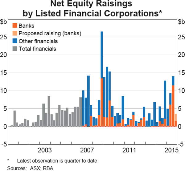 Graph 4.6: Net Equity Raisings by Listed Financial Corporations