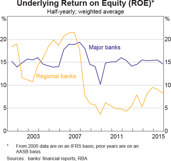 Graph 4.7: Underlying Return on Equity (ROE)
