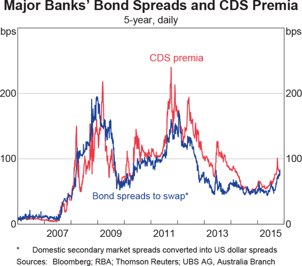 Graph 4.9: Major Banks&#39; Bond Spreads and CDS Premia