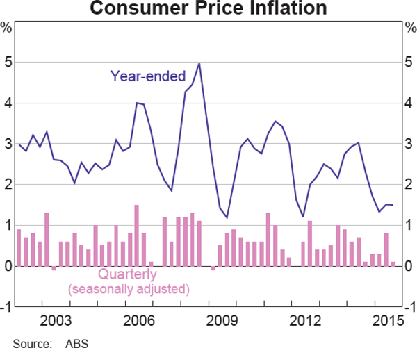 Graph 5.1: Consumer Price Inflation