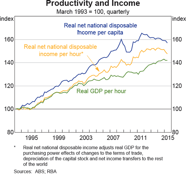 Graph 5.10: Productivity and Income